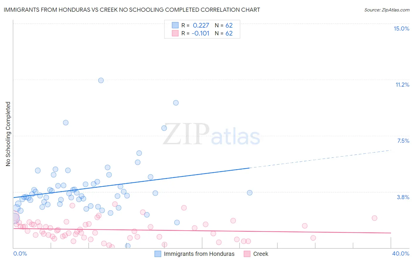 Immigrants from Honduras vs Creek No Schooling Completed