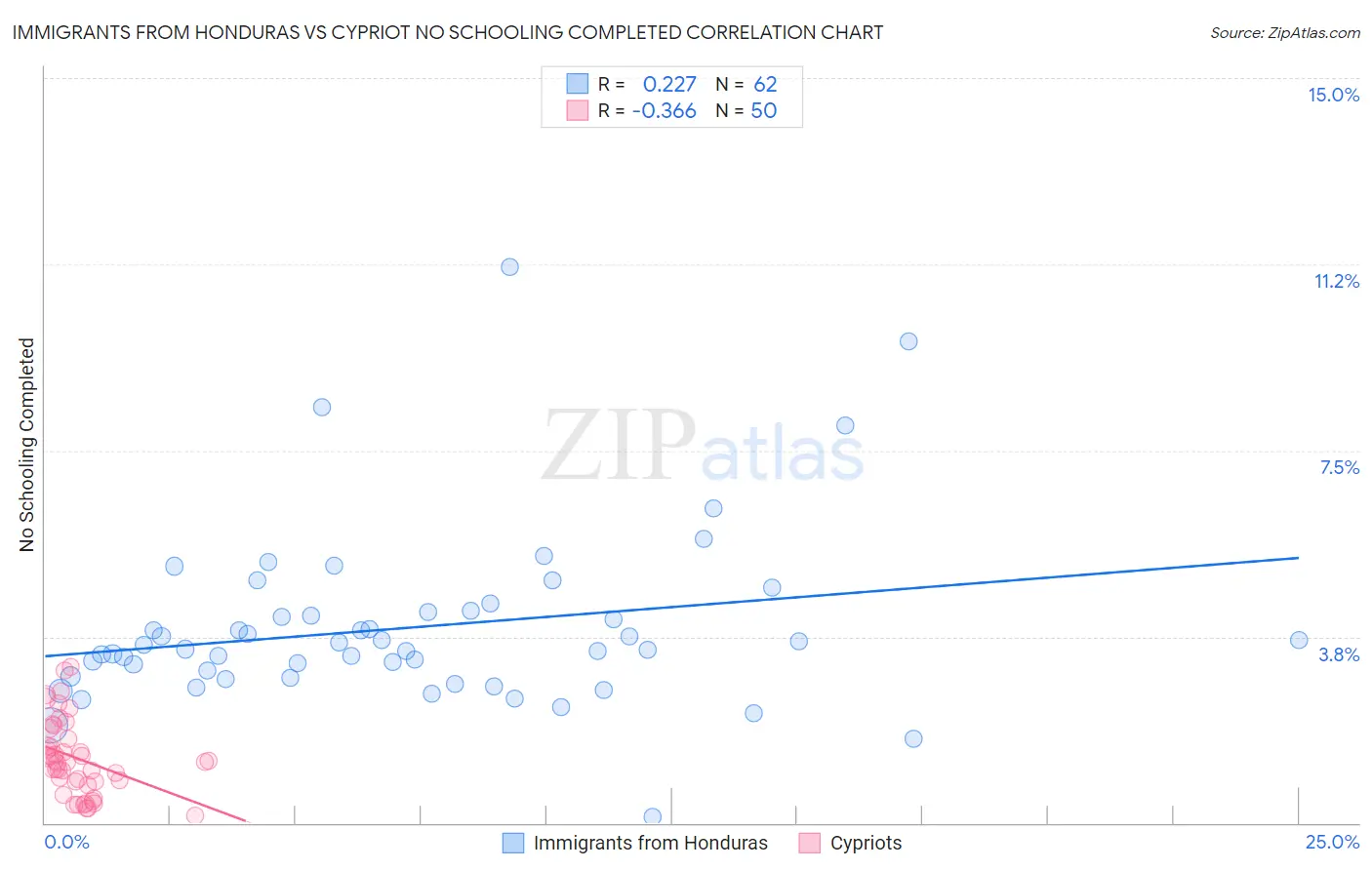 Immigrants from Honduras vs Cypriot No Schooling Completed