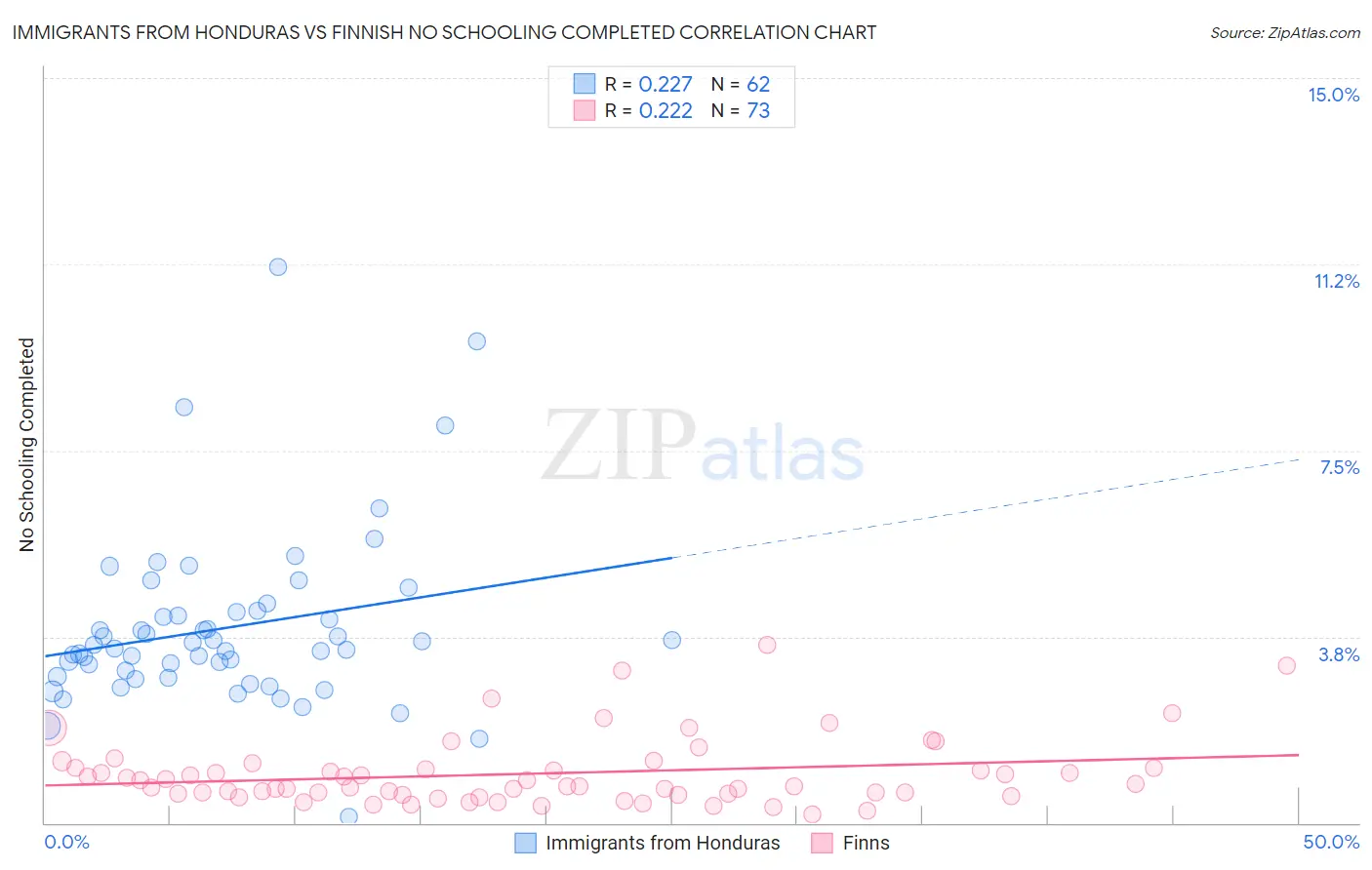 Immigrants from Honduras vs Finnish No Schooling Completed