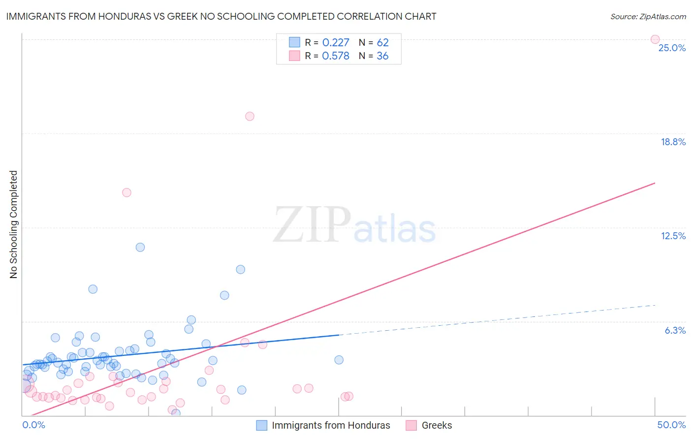 Immigrants from Honduras vs Greek No Schooling Completed