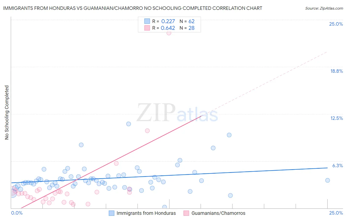 Immigrants from Honduras vs Guamanian/Chamorro No Schooling Completed