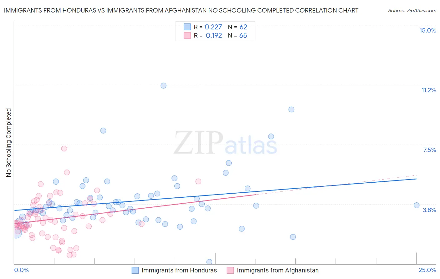 Immigrants from Honduras vs Immigrants from Afghanistan No Schooling Completed