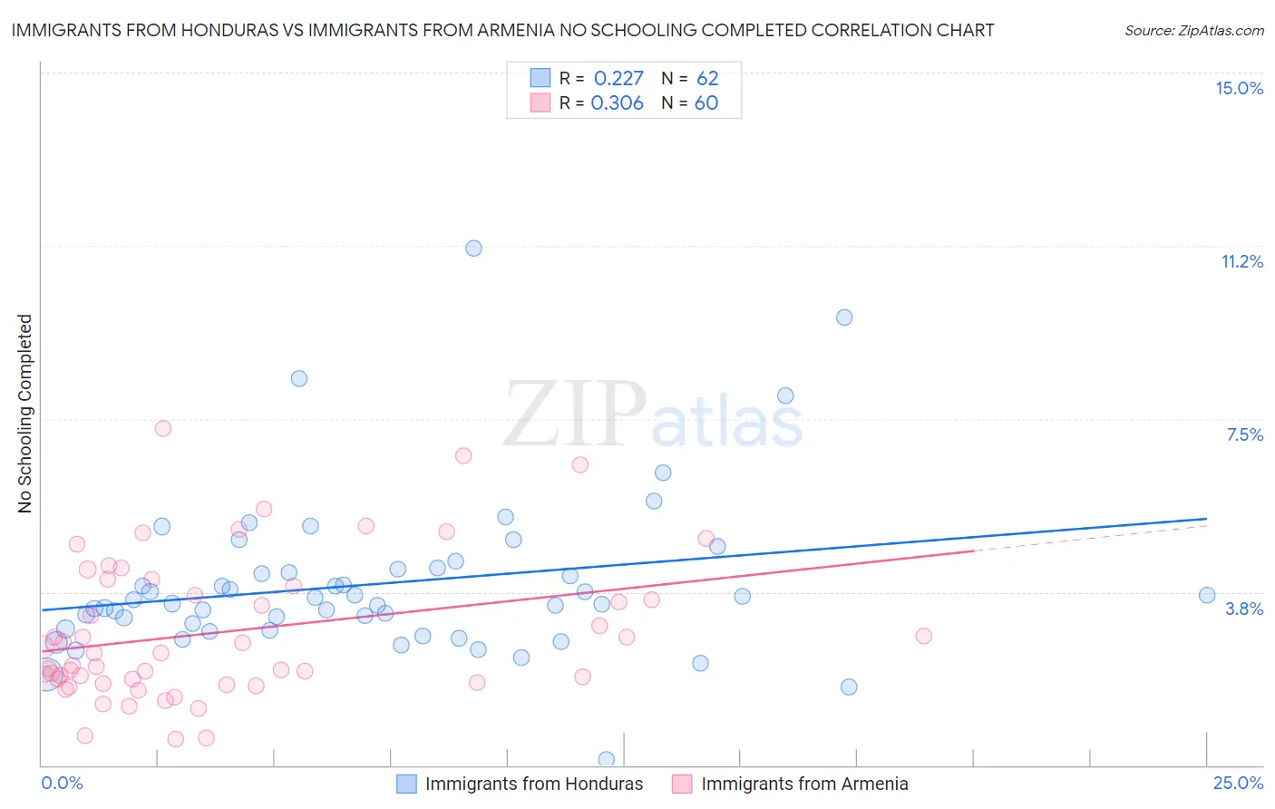 Immigrants from Honduras vs Immigrants from Armenia No Schooling Completed