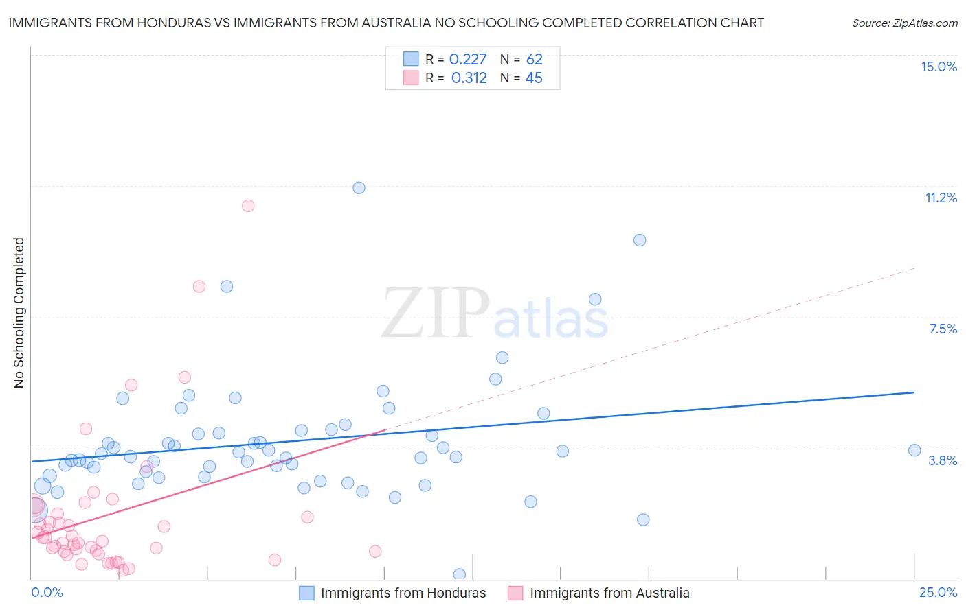 Immigrants from Honduras vs Immigrants from Australia No Schooling Completed