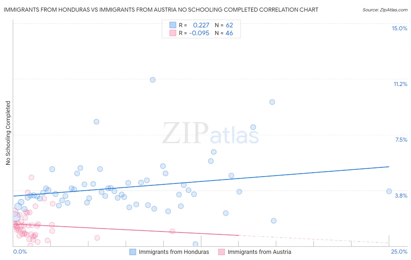 Immigrants from Honduras vs Immigrants from Austria No Schooling Completed