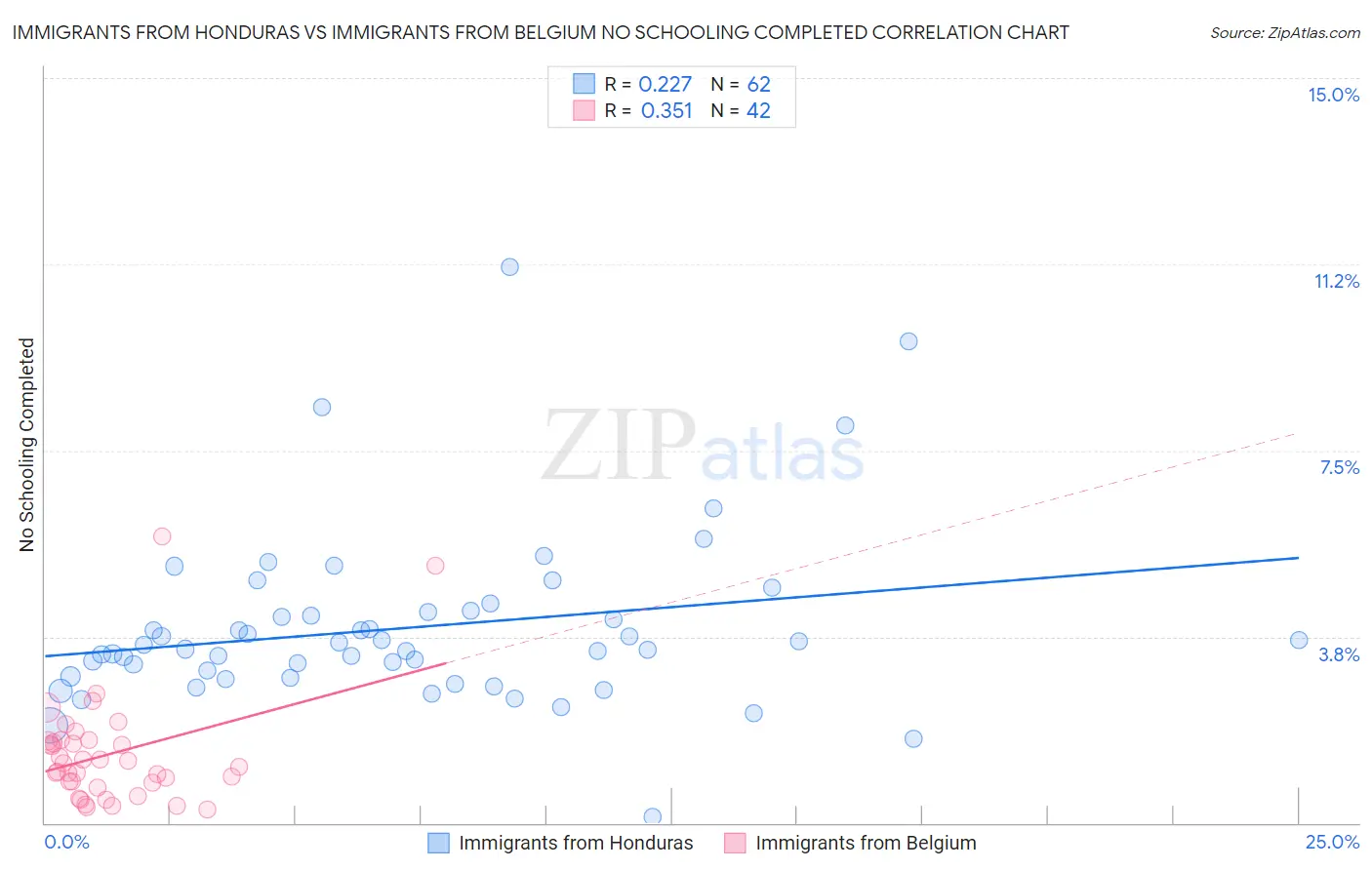 Immigrants from Honduras vs Immigrants from Belgium No Schooling Completed