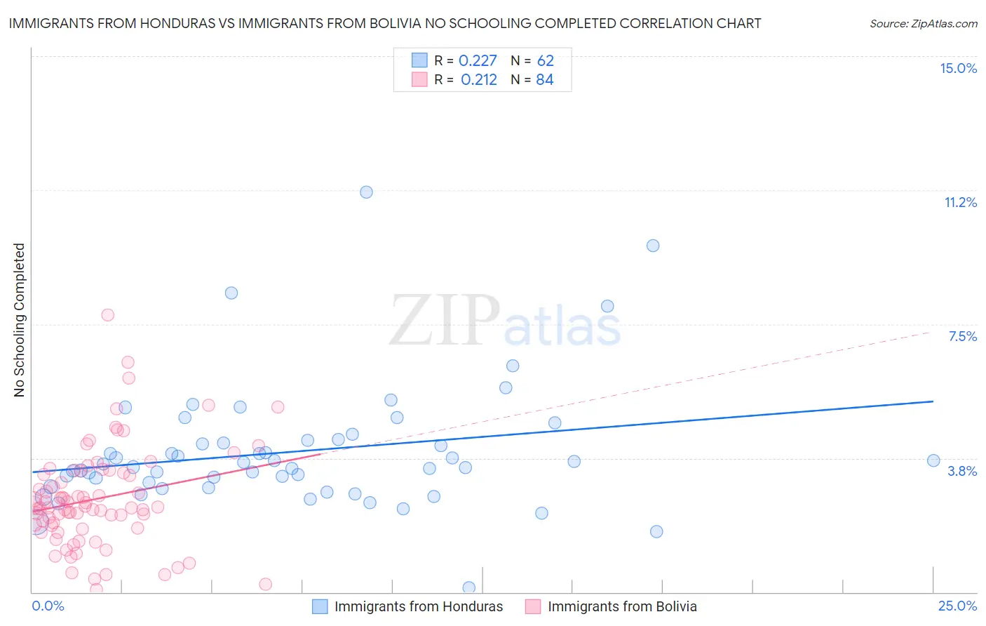 Immigrants from Honduras vs Immigrants from Bolivia No Schooling Completed