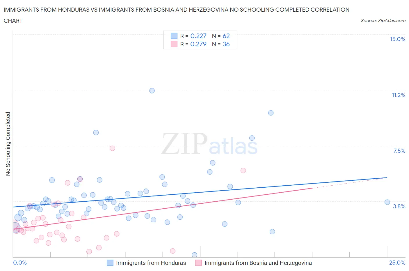 Immigrants from Honduras vs Immigrants from Bosnia and Herzegovina No Schooling Completed