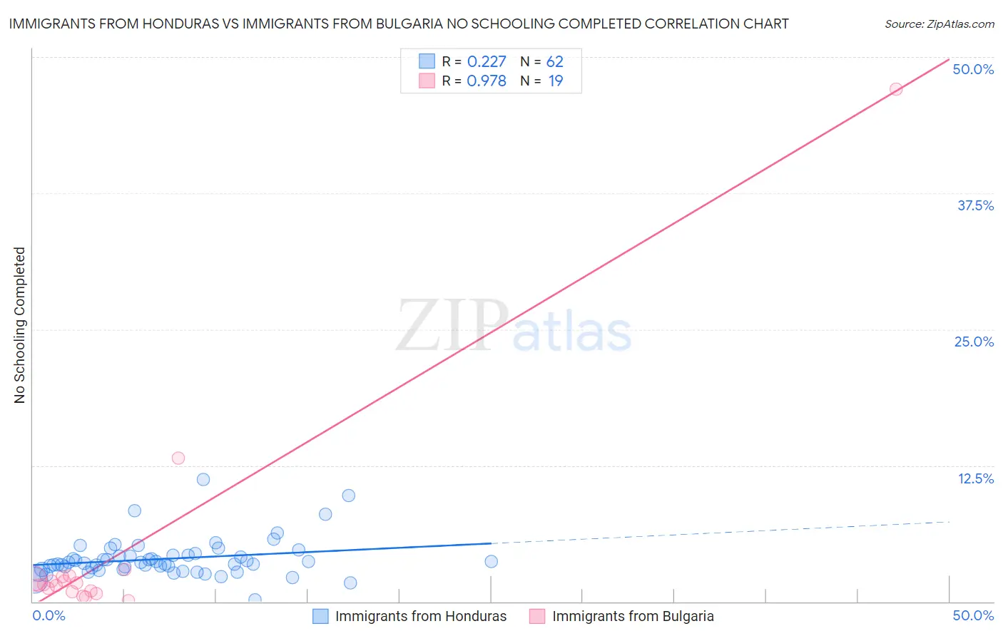 Immigrants from Honduras vs Immigrants from Bulgaria No Schooling Completed