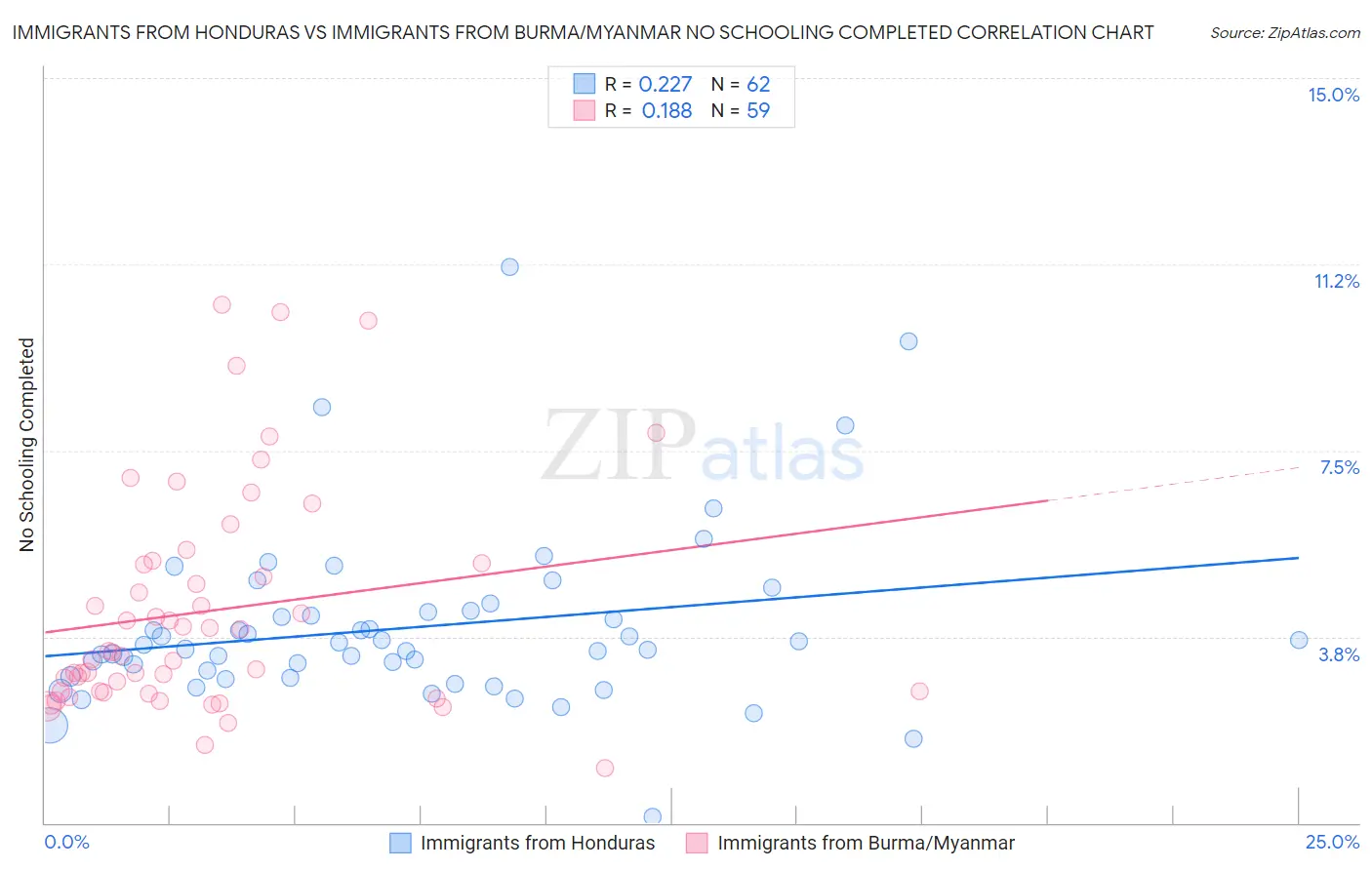 Immigrants from Honduras vs Immigrants from Burma/Myanmar No Schooling Completed