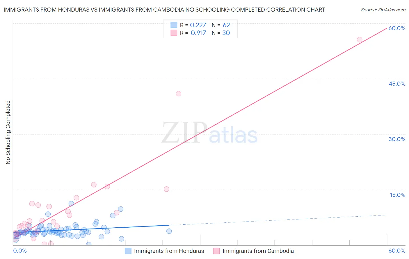 Immigrants from Honduras vs Immigrants from Cambodia No Schooling Completed