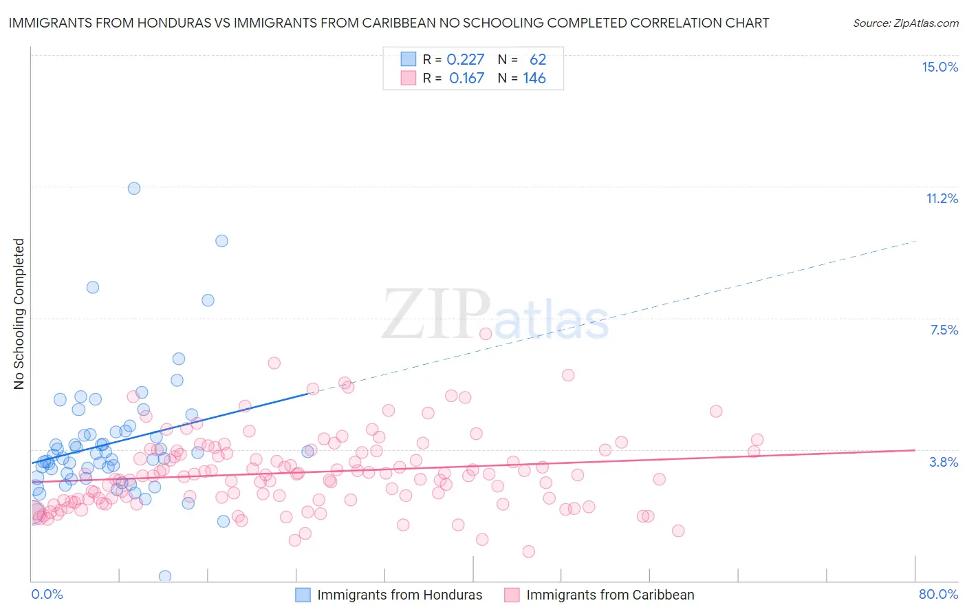 Immigrants from Honduras vs Immigrants from Caribbean No Schooling Completed