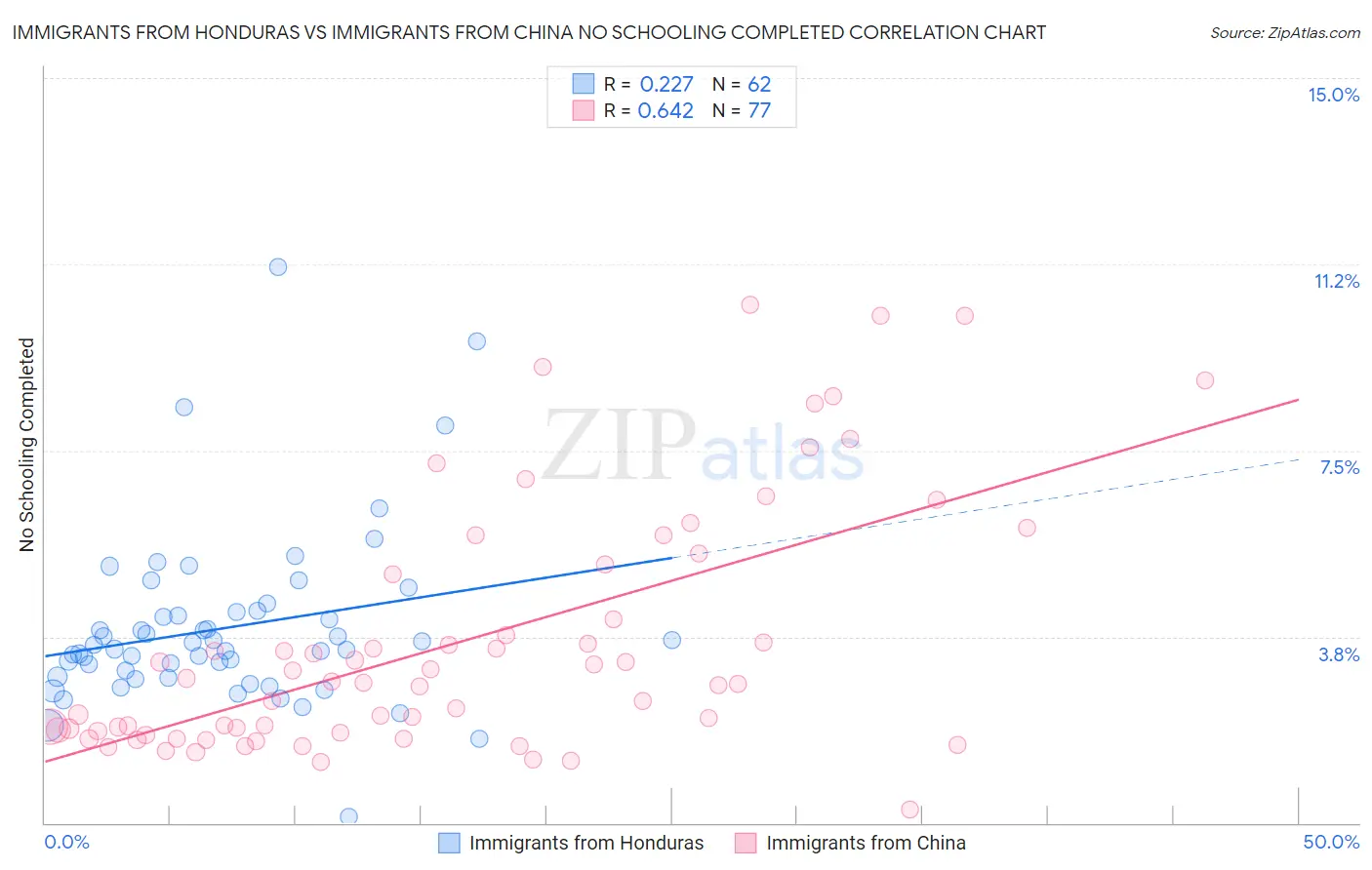 Immigrants from Honduras vs Immigrants from China No Schooling Completed
