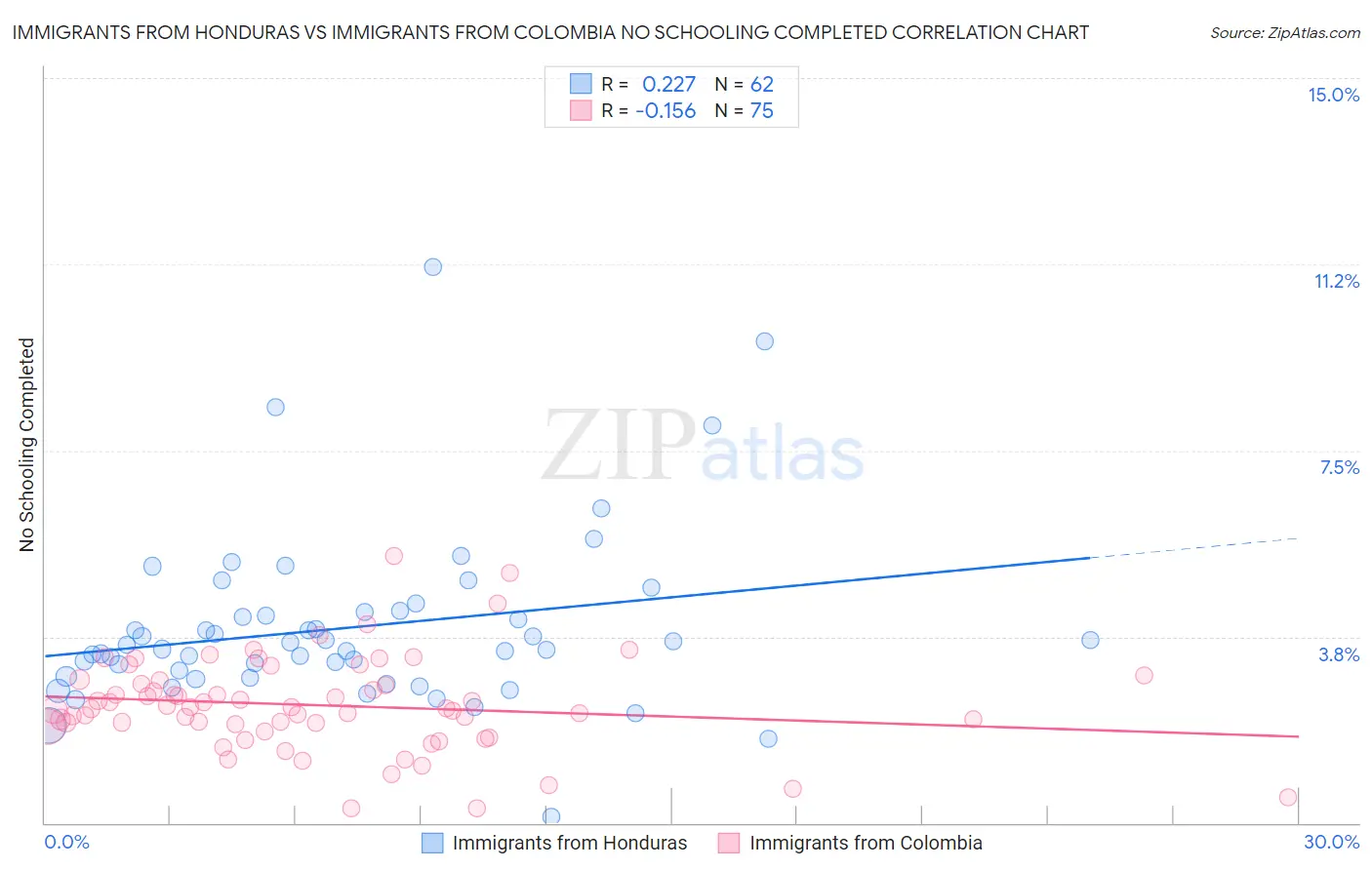 Immigrants from Honduras vs Immigrants from Colombia No Schooling Completed