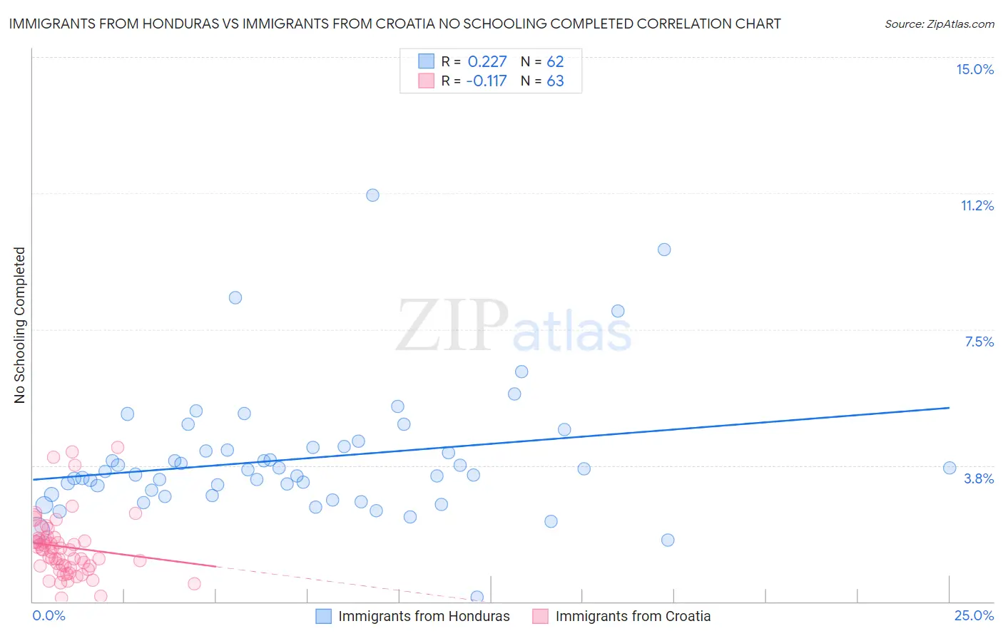 Immigrants from Honduras vs Immigrants from Croatia No Schooling Completed