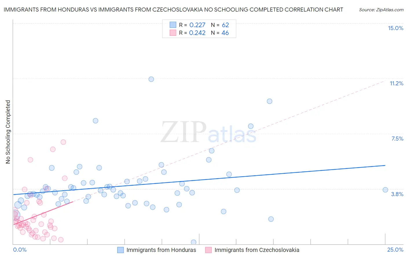 Immigrants from Honduras vs Immigrants from Czechoslovakia No Schooling Completed
