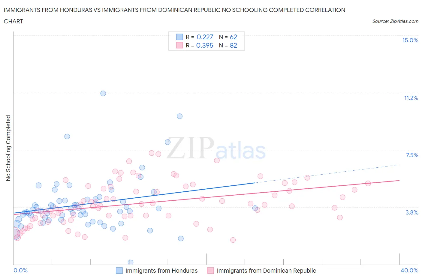 Immigrants from Honduras vs Immigrants from Dominican Republic No Schooling Completed