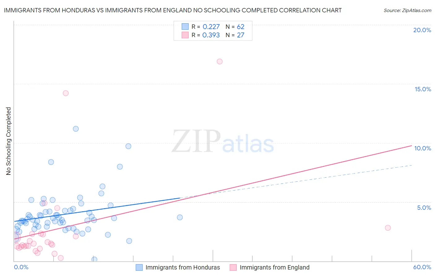 Immigrants from Honduras vs Immigrants from England No Schooling Completed
