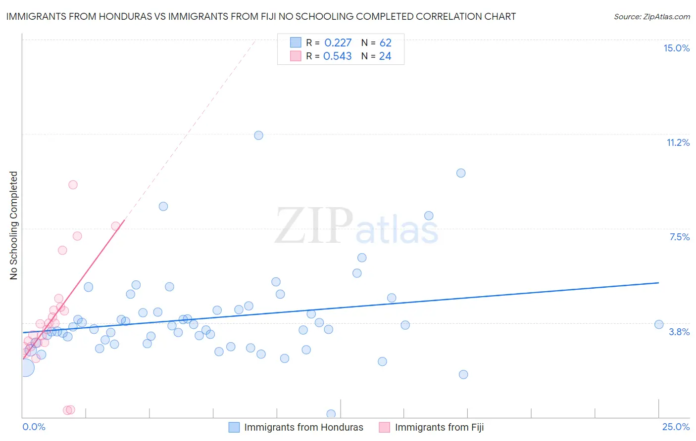 Immigrants from Honduras vs Immigrants from Fiji No Schooling Completed