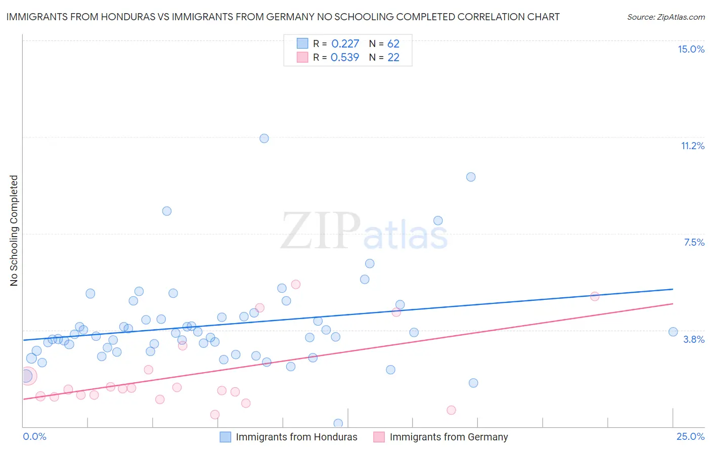 Immigrants from Honduras vs Immigrants from Germany No Schooling Completed