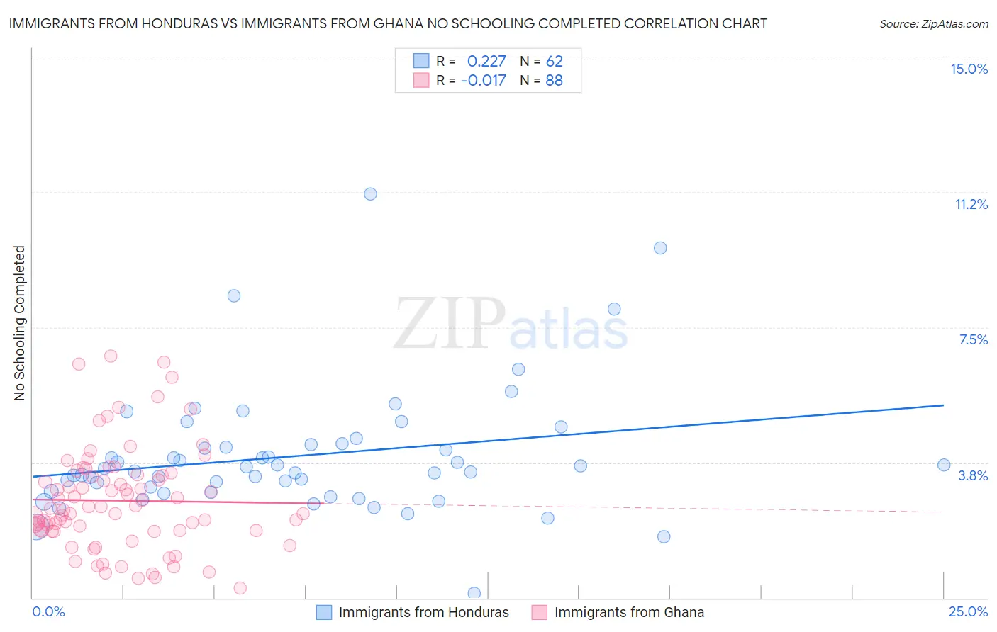 Immigrants from Honduras vs Immigrants from Ghana No Schooling Completed