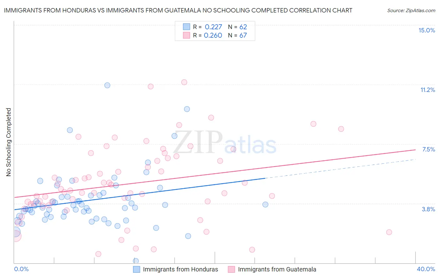 Immigrants from Honduras vs Immigrants from Guatemala No Schooling Completed