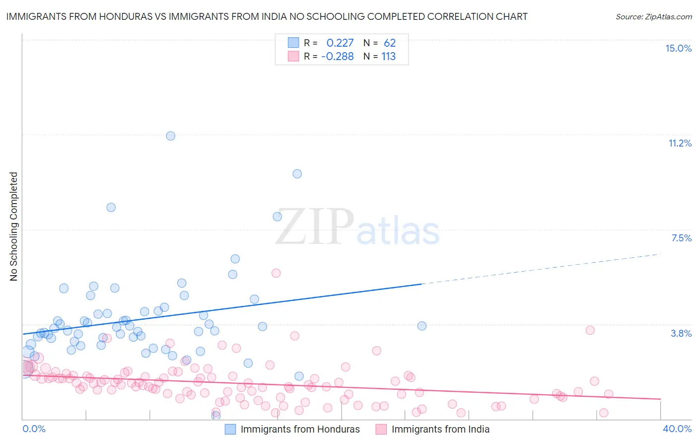 Immigrants from Honduras vs Immigrants from India No Schooling Completed