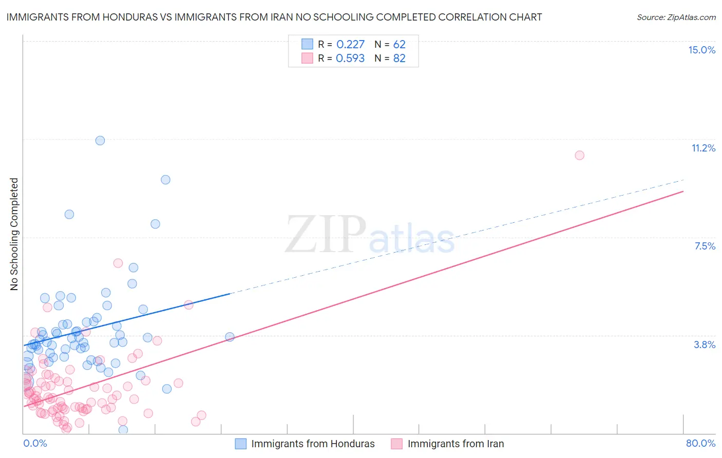 Immigrants from Honduras vs Immigrants from Iran No Schooling Completed