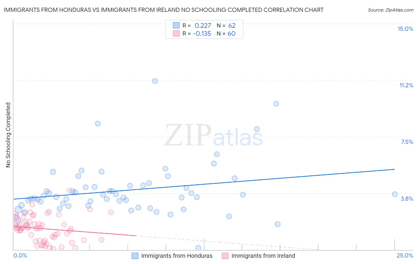 Immigrants from Honduras vs Immigrants from Ireland No Schooling Completed