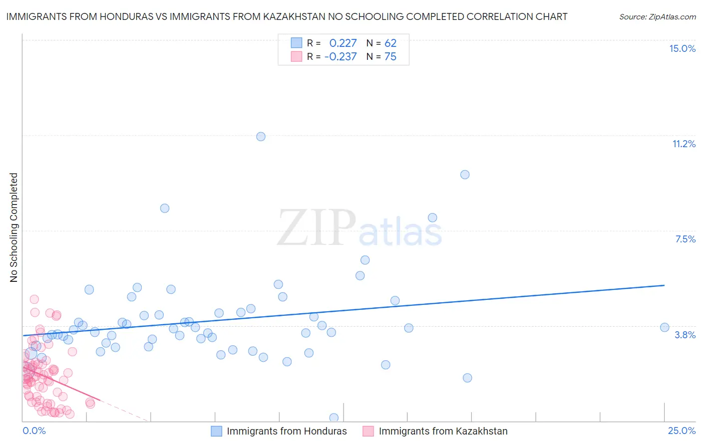 Immigrants from Honduras vs Immigrants from Kazakhstan No Schooling Completed