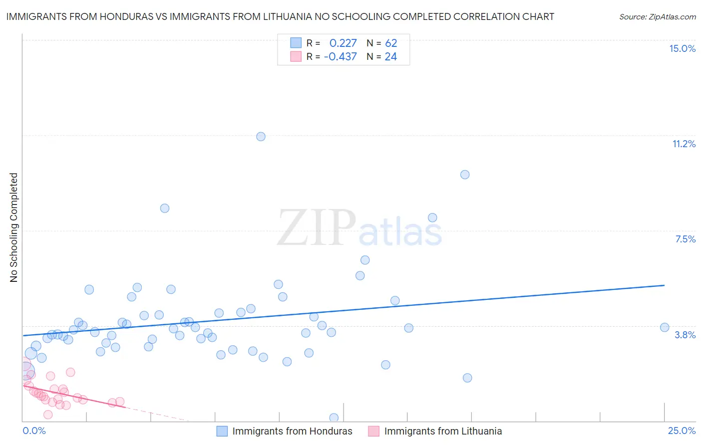 Immigrants from Honduras vs Immigrants from Lithuania No Schooling Completed