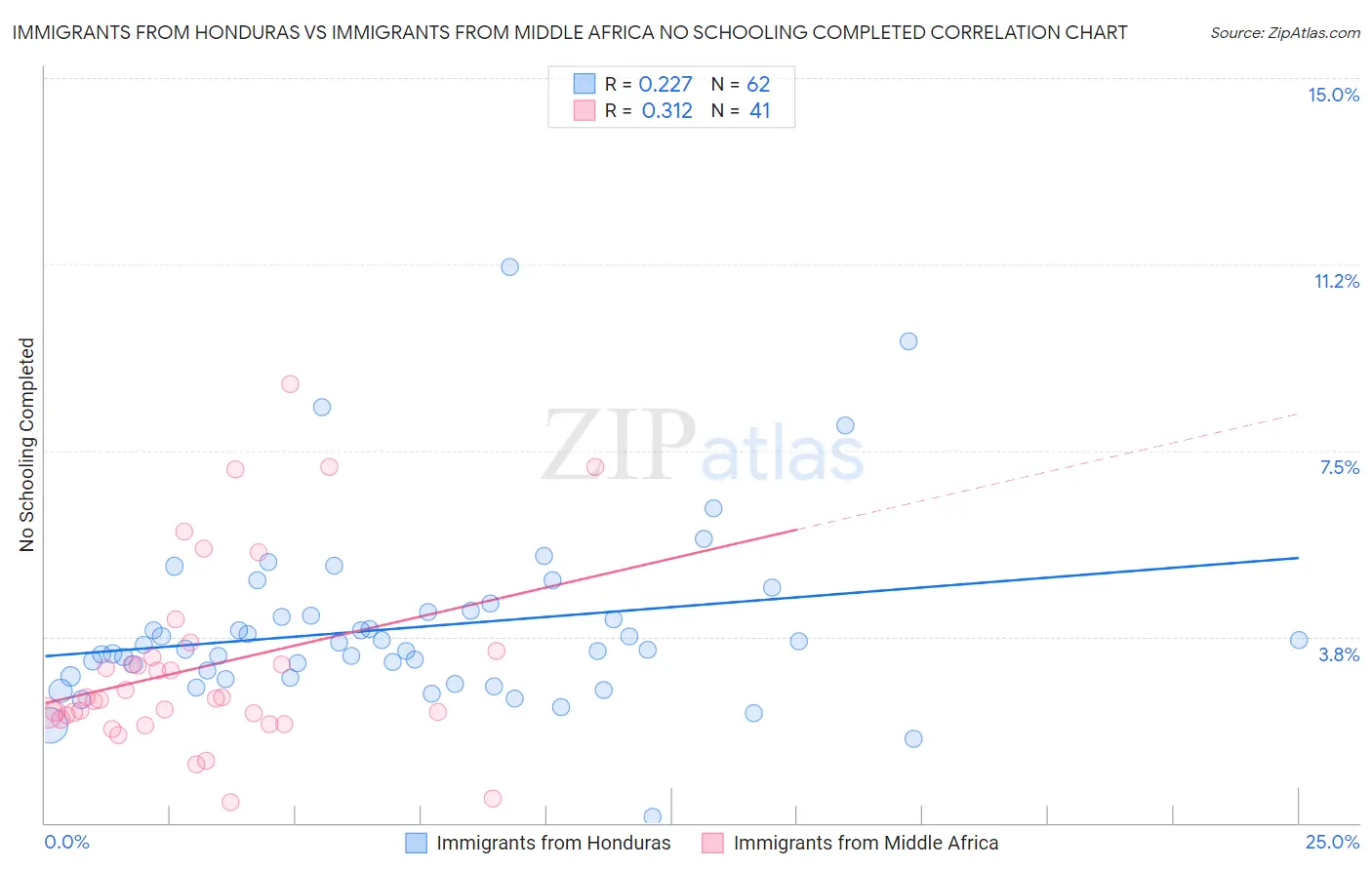 Immigrants from Honduras vs Immigrants from Middle Africa No Schooling Completed