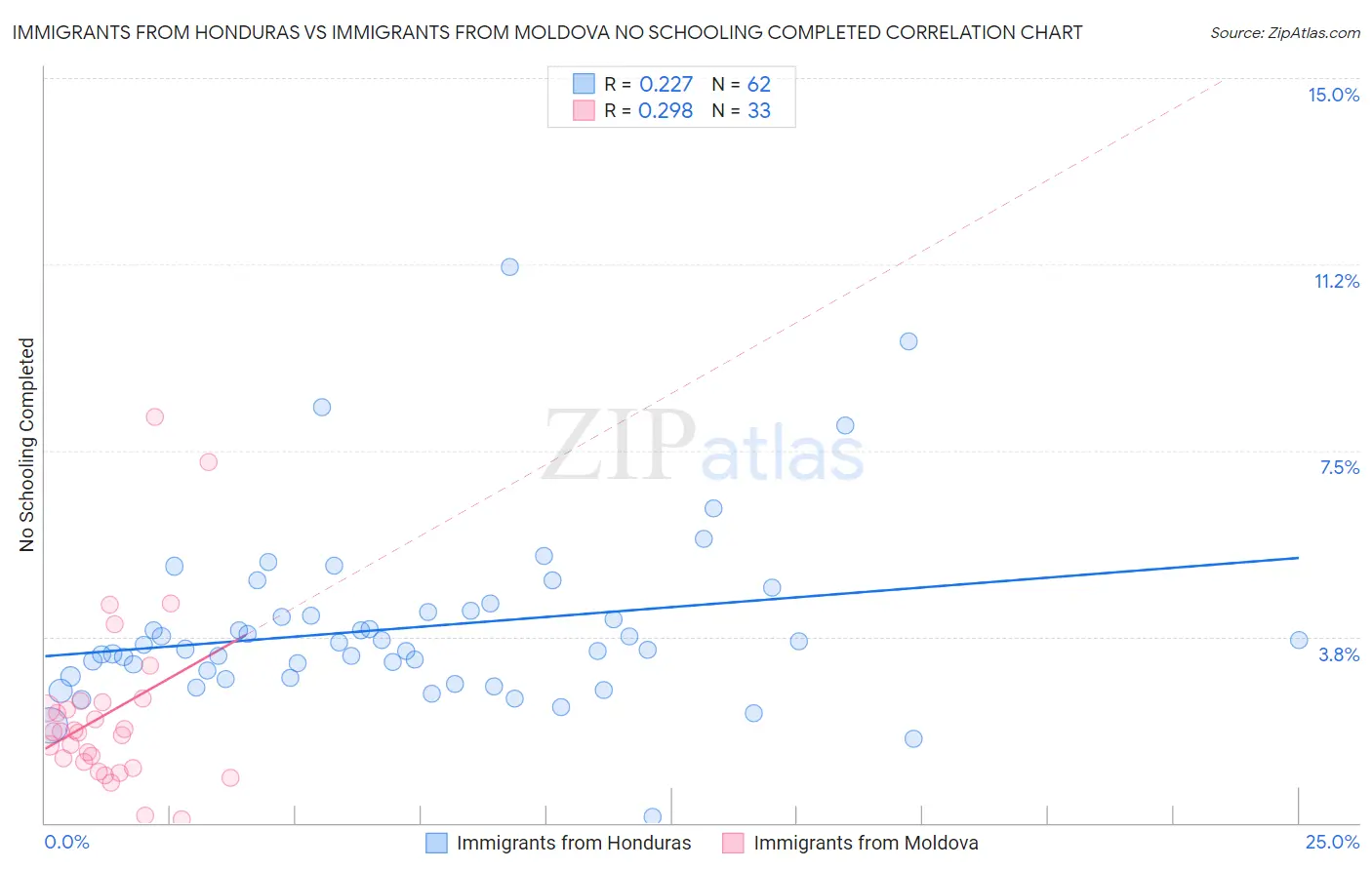 Immigrants from Honduras vs Immigrants from Moldova No Schooling Completed