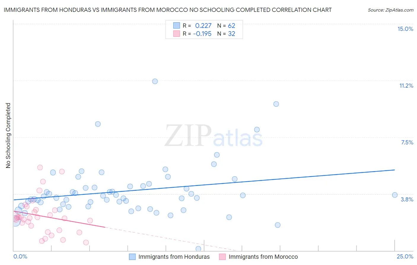 Immigrants from Honduras vs Immigrants from Morocco No Schooling Completed