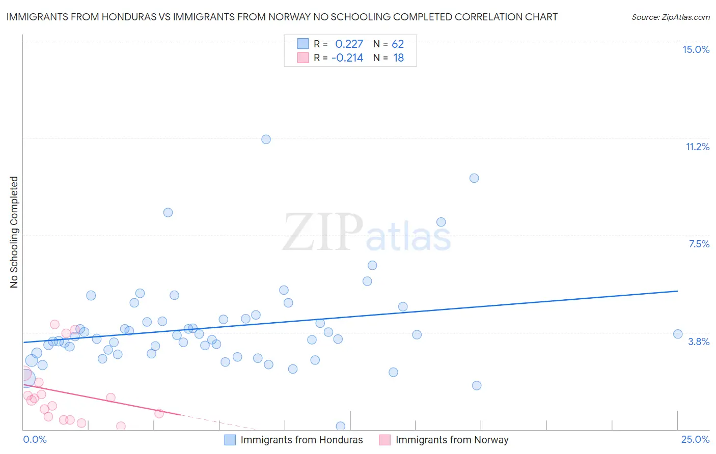 Immigrants from Honduras vs Immigrants from Norway No Schooling Completed