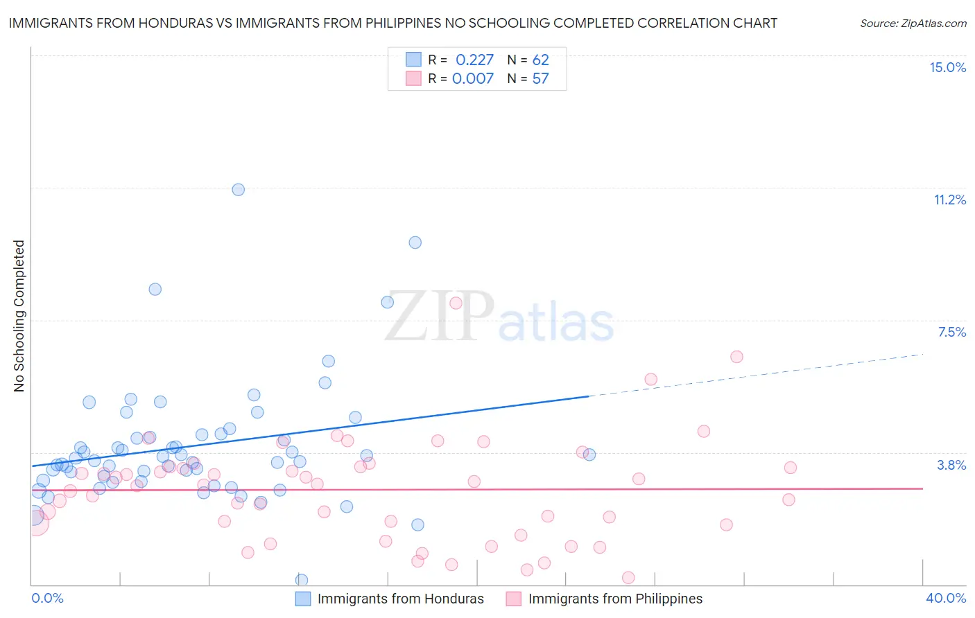 Immigrants from Honduras vs Immigrants from Philippines No Schooling Completed