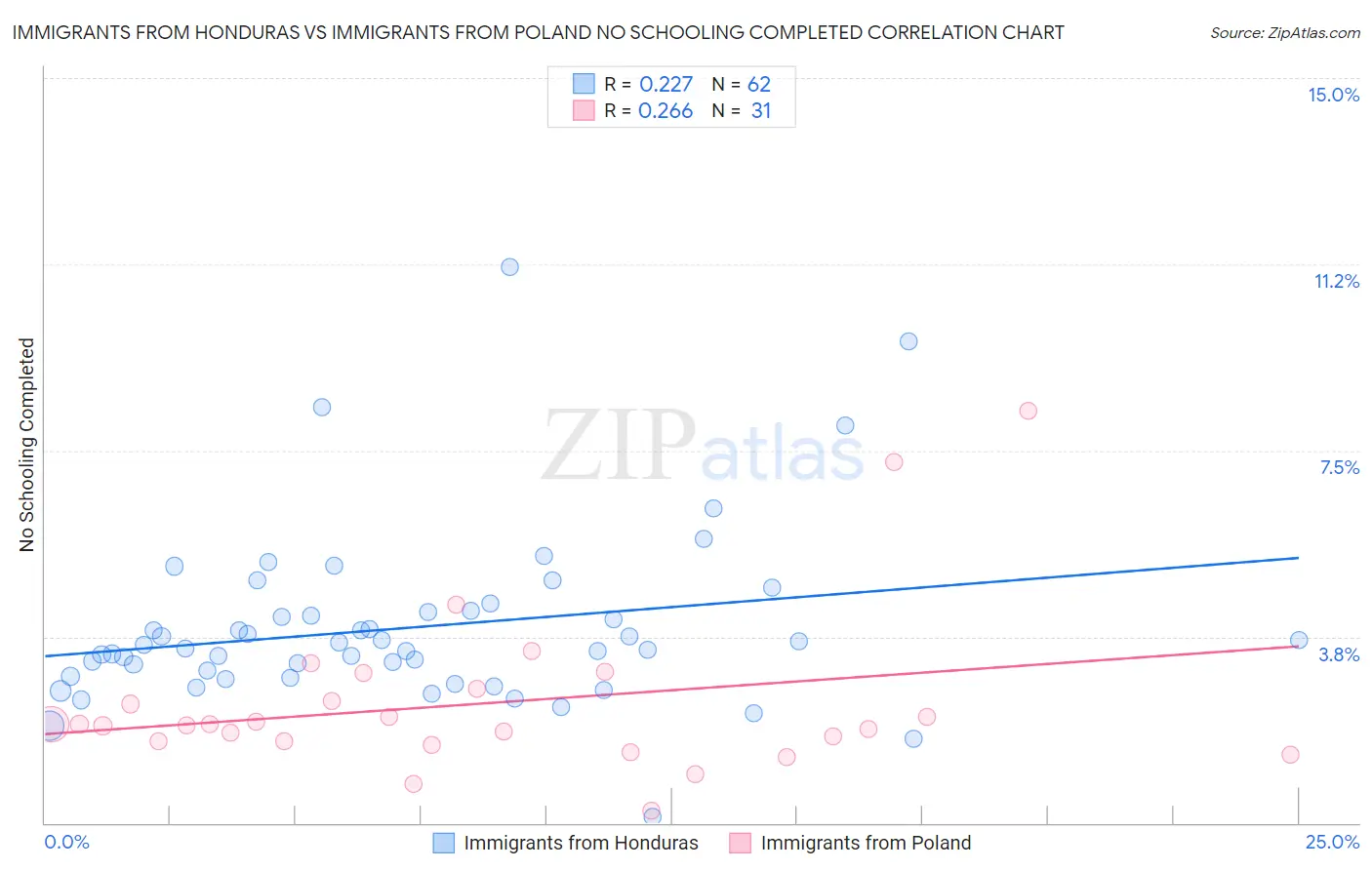Immigrants from Honduras vs Immigrants from Poland No Schooling Completed