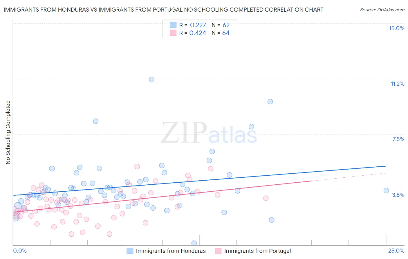 Immigrants from Honduras vs Immigrants from Portugal No Schooling Completed