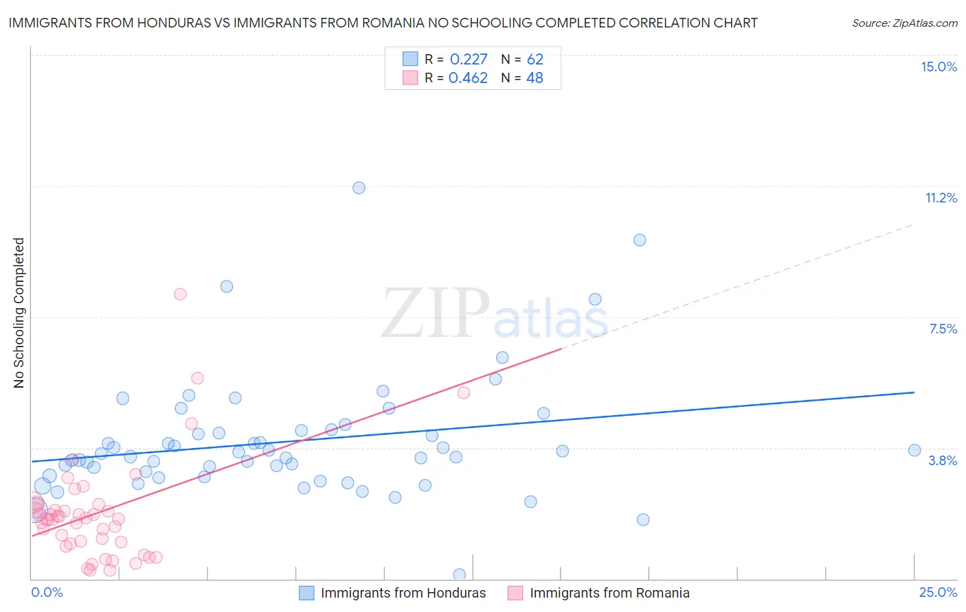 Immigrants from Honduras vs Immigrants from Romania No Schooling Completed