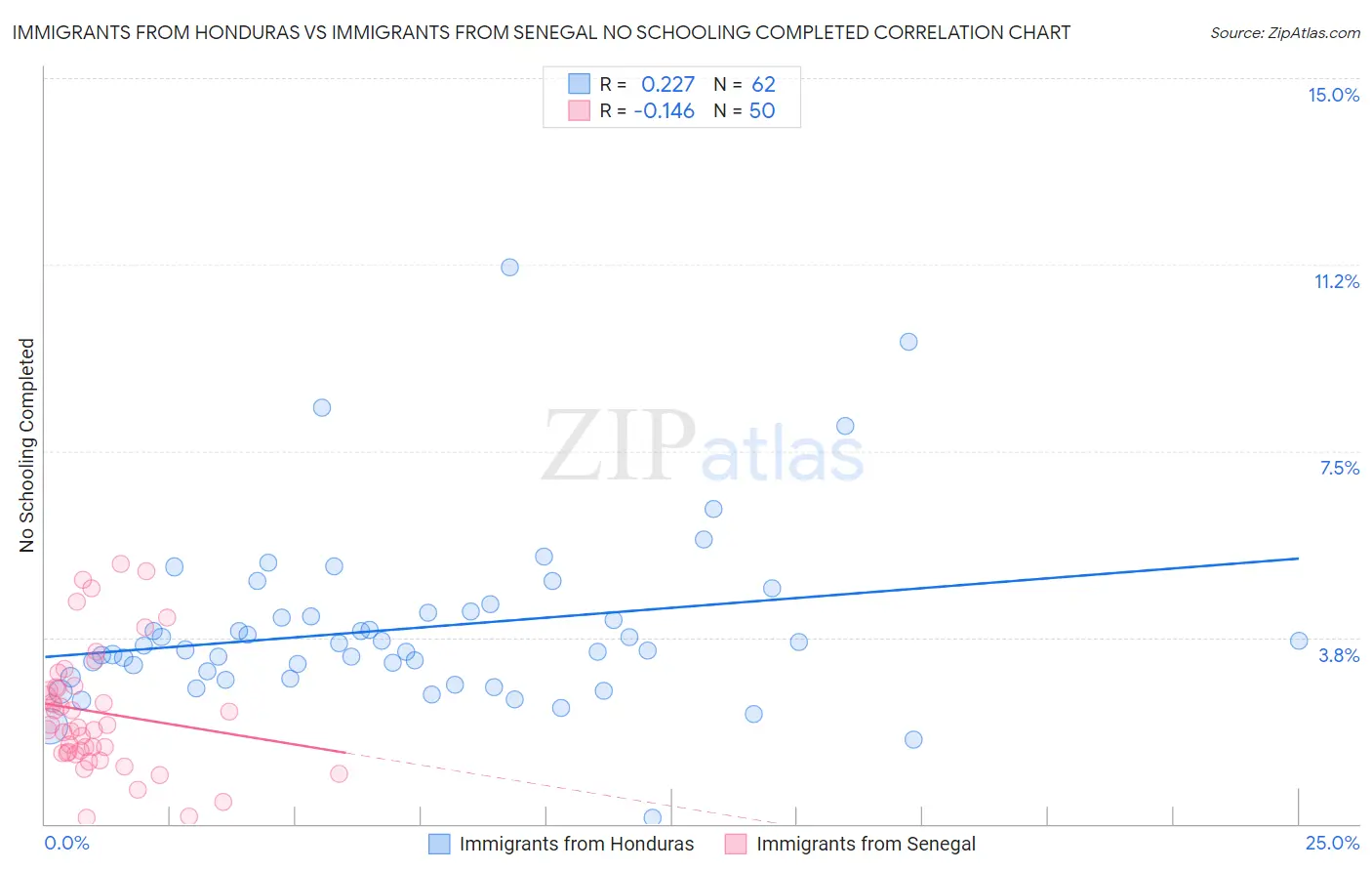 Immigrants from Honduras vs Immigrants from Senegal No Schooling Completed