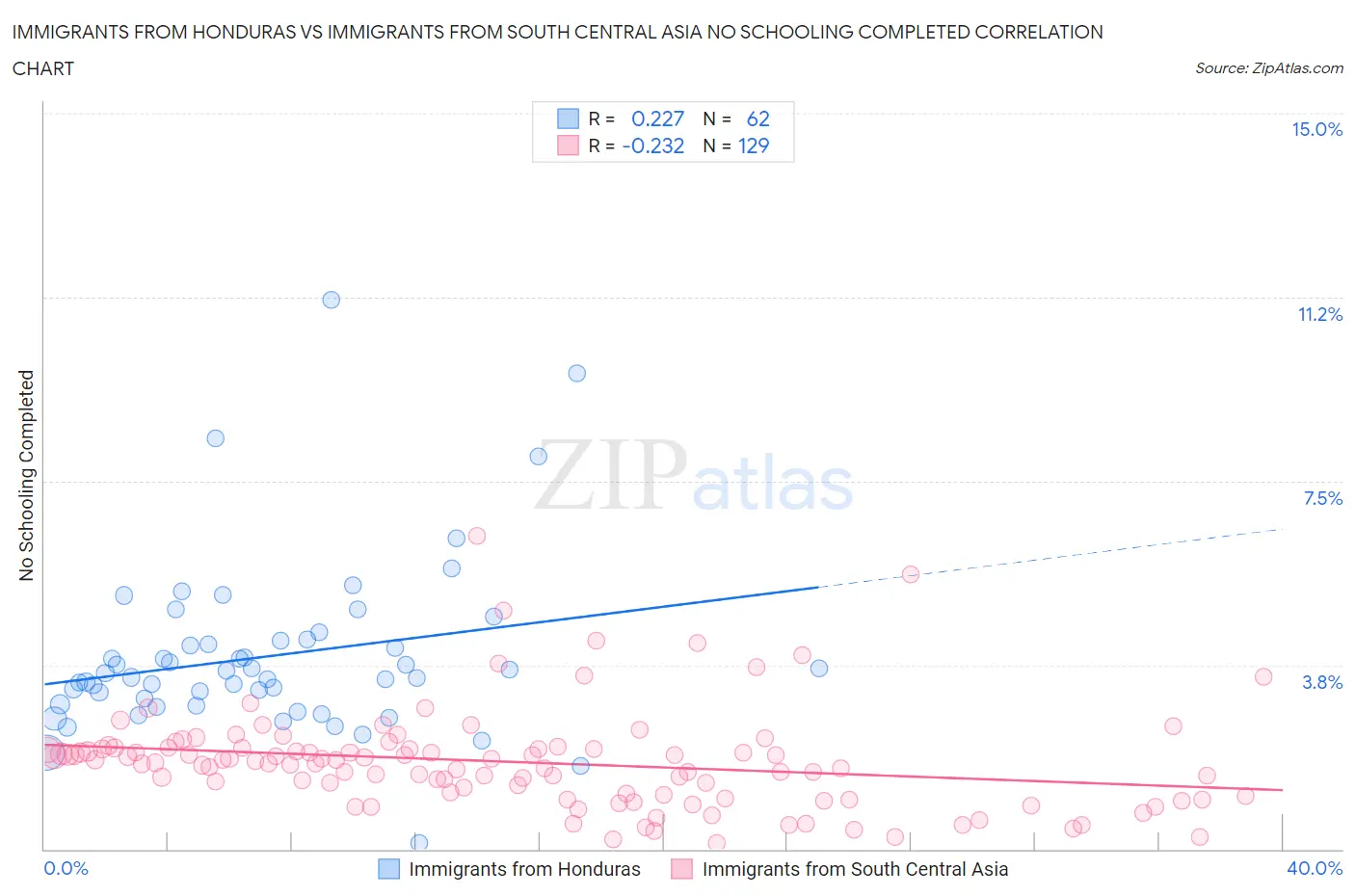 Immigrants from Honduras vs Immigrants from South Central Asia No Schooling Completed