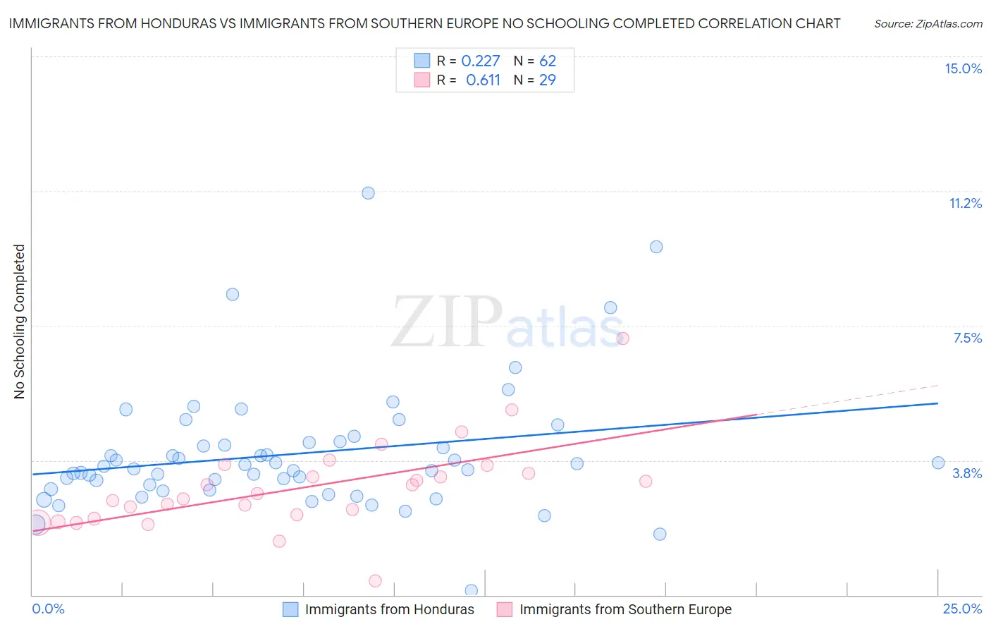 Immigrants from Honduras vs Immigrants from Southern Europe No Schooling Completed