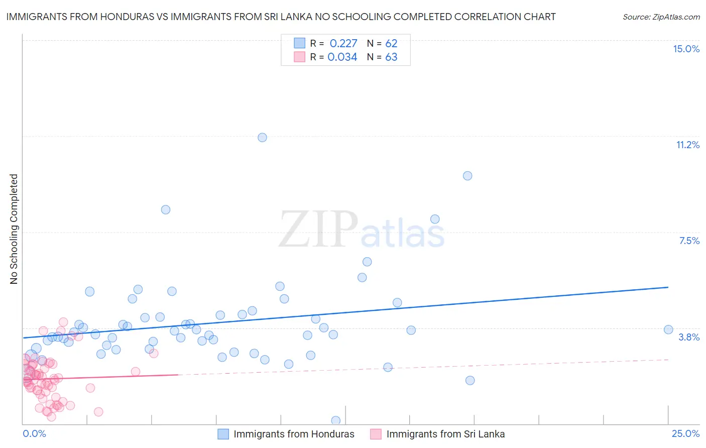 Immigrants from Honduras vs Immigrants from Sri Lanka No Schooling Completed