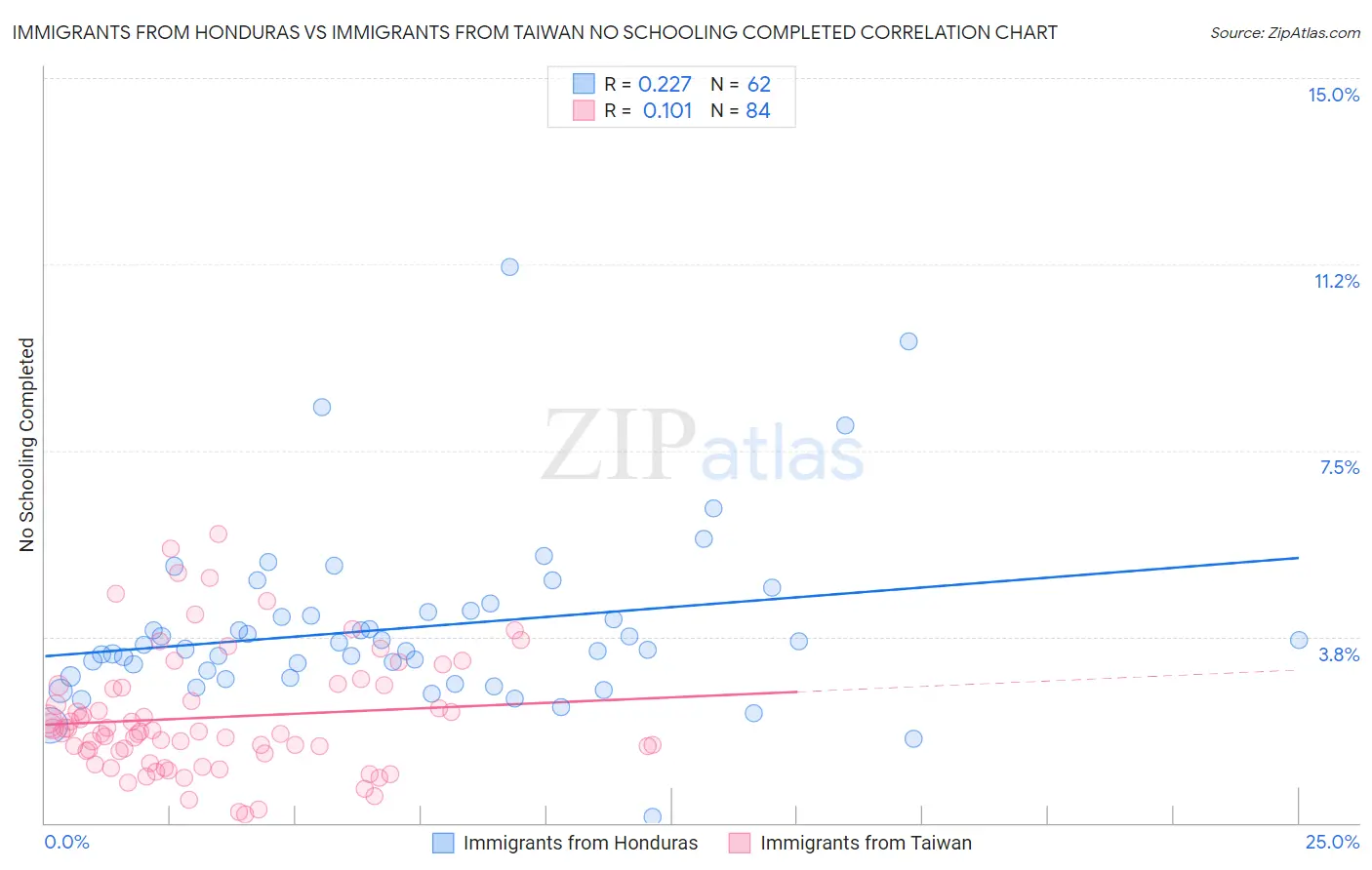 Immigrants from Honduras vs Immigrants from Taiwan No Schooling Completed