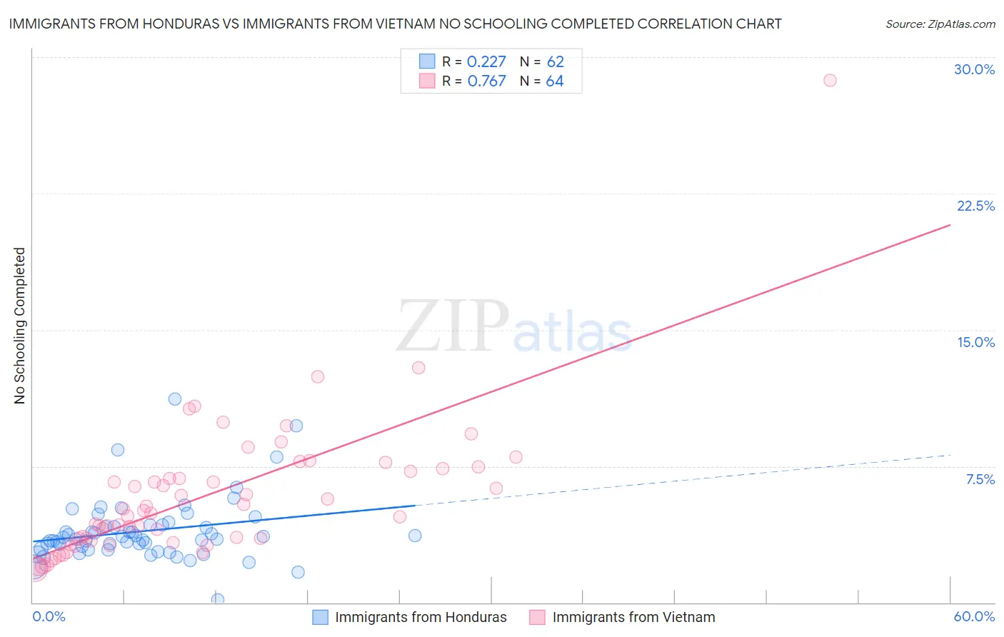 Immigrants from Honduras vs Immigrants from Vietnam No Schooling Completed