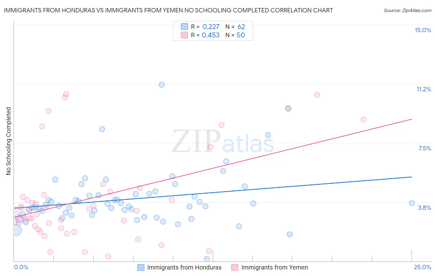 Immigrants from Honduras vs Immigrants from Yemen No Schooling Completed