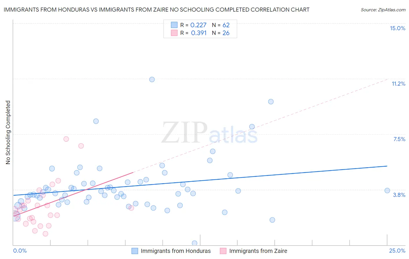 Immigrants from Honduras vs Immigrants from Zaire No Schooling Completed