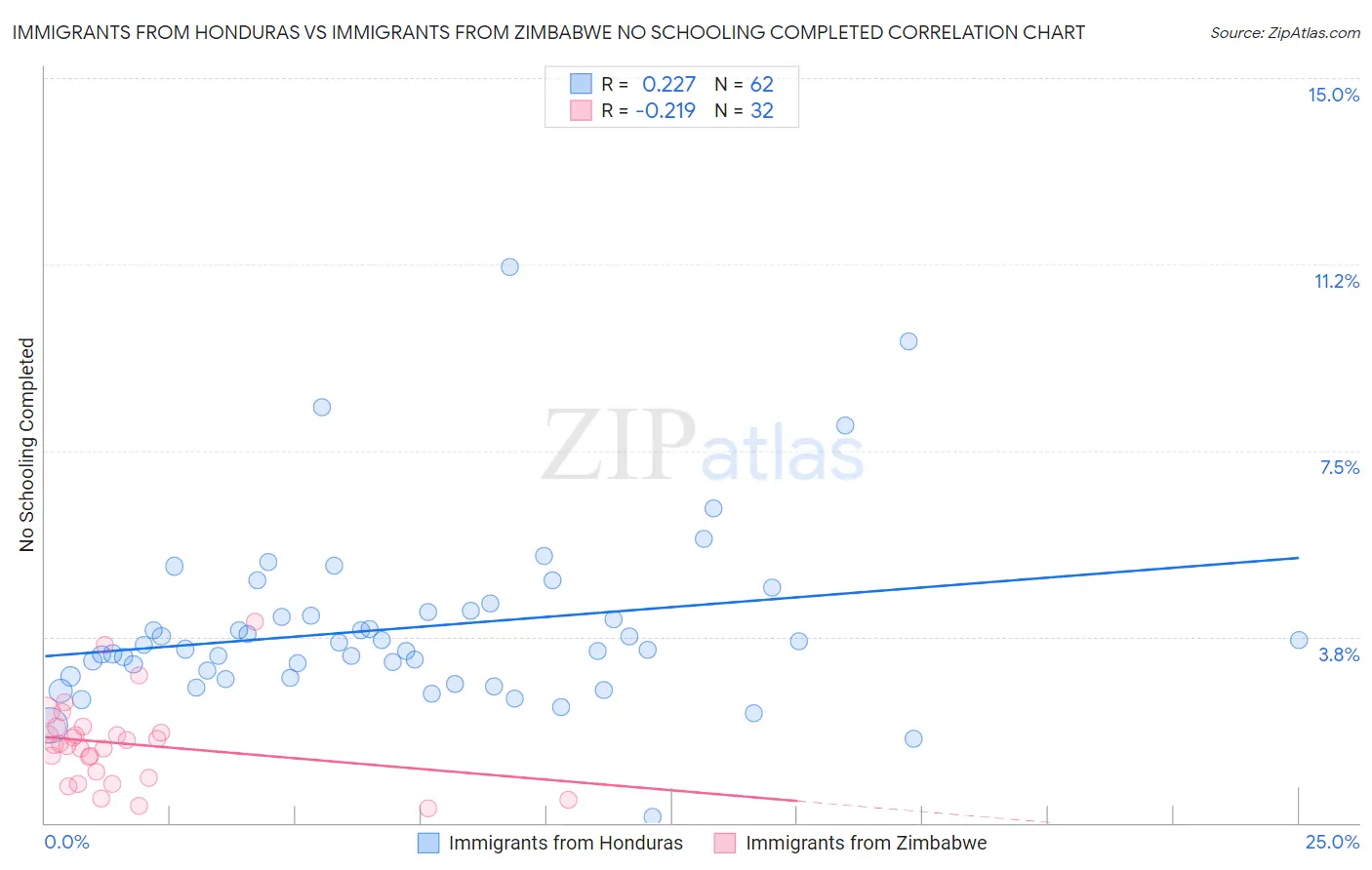 Immigrants from Honduras vs Immigrants from Zimbabwe No Schooling Completed
