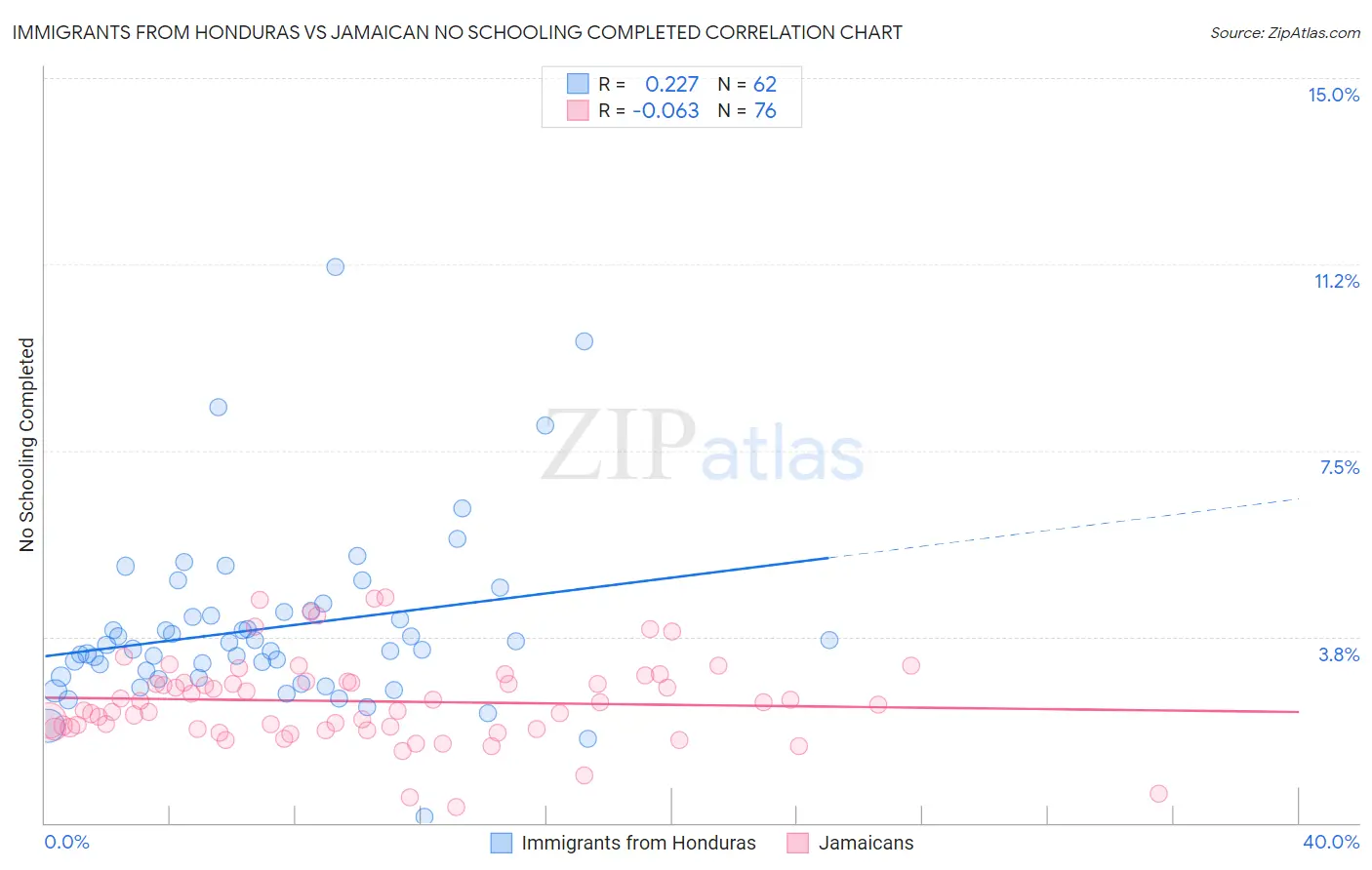 Immigrants from Honduras vs Jamaican No Schooling Completed