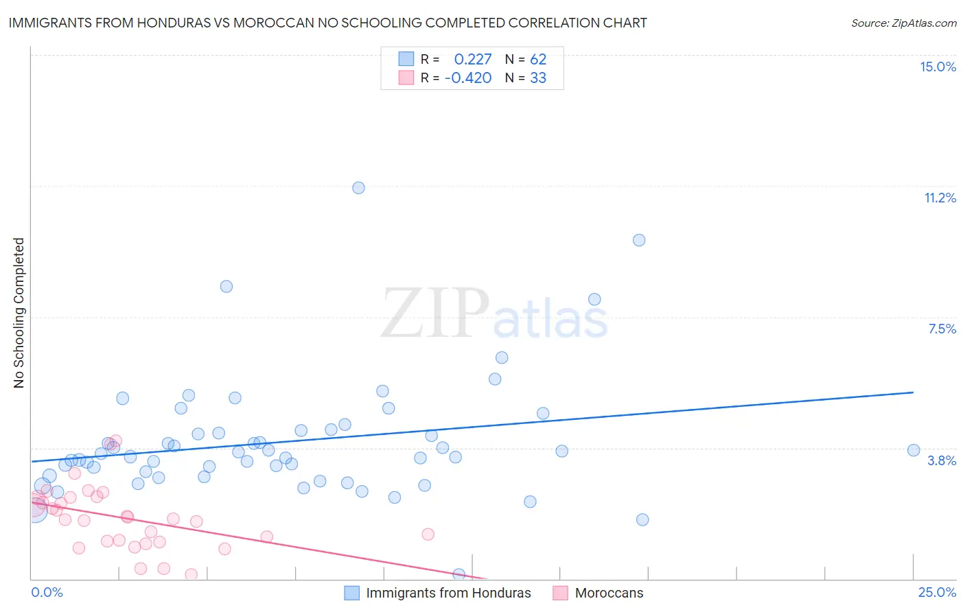 Immigrants from Honduras vs Moroccan No Schooling Completed